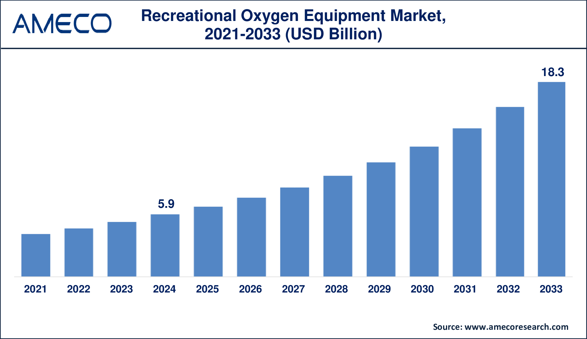 Chart showing global recreational oxygen equipment market growth from 2024 to 2033